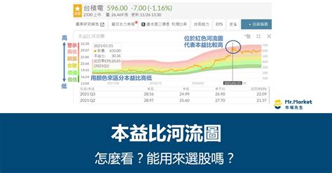 河流圖怎麼看|看懂河流圖找到甜甜價！本益比、股價淨值比河流圖是。